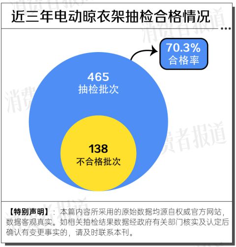 大数据：合格率70%电动晾衣架近三年抽检(图12)