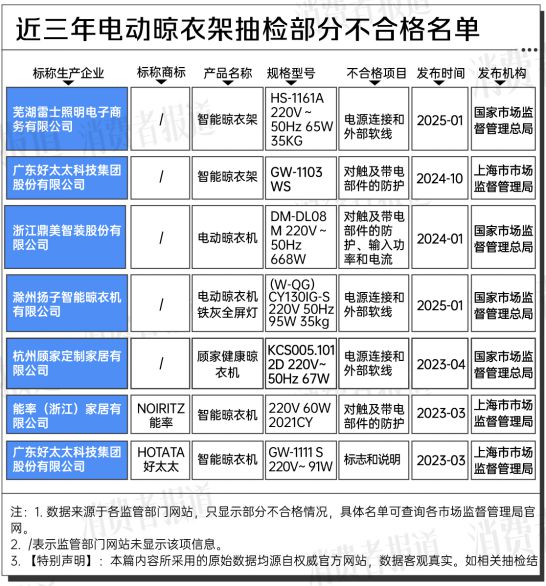 大数据：合格率70%电动晾衣架近三年抽检(图10)