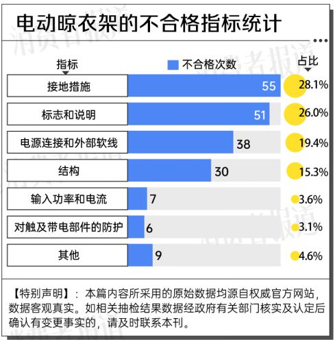 大数据：合格率70%电动晾衣架近三年抽检(图7)